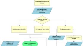 Как правильно делать заказы в интернет-магазине в ИКЕНация